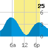 Indian Key tide chart for Sunday, August 25, 2024