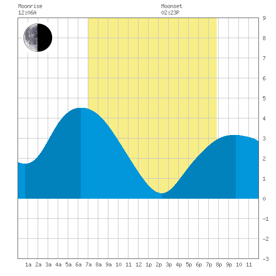 Indian Key tide chart for Monday, August 26, 2024
