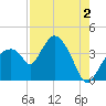 Indian Key tide chart for Friday, August 2, 2024