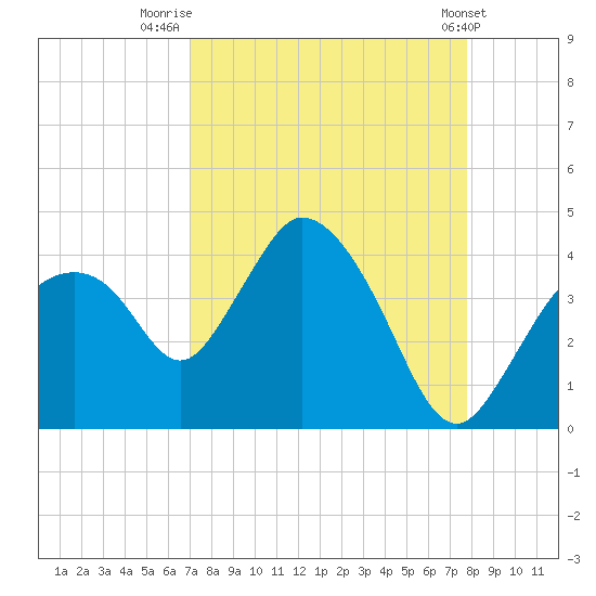 Indian Key tide chart for Saturday, August 31, 2024