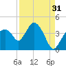 Indian Key tide chart for Saturday, August 31, 2024