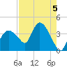 Indian Key tide chart for Monday, August 5, 2024