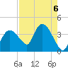 Indian Key tide chart for Tuesday, August 6, 2024
