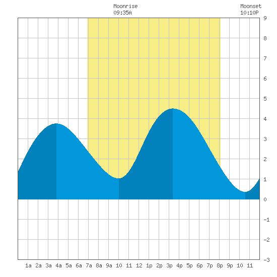 Indian Key tide chart for Wednesday, August 7, 2024