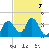 Indian Key tide chart for Wednesday, August 7, 2024