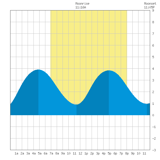 Indian Key tide chart for Friday, August 9, 2024