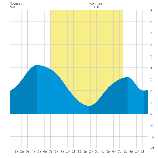 Indian Key tide chart for Tuesday, September 10, 2024