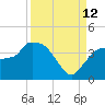 Indian Key tide chart for Thursday, September 12, 2024