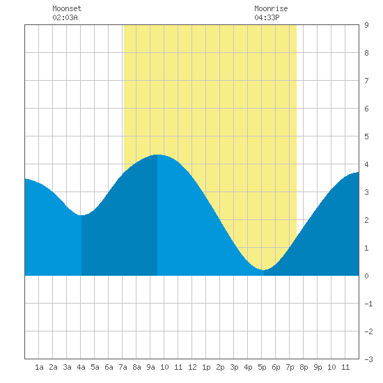 Indian Key tide chart for Friday, September 13, 2024