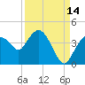 Indian Key tide chart for Saturday, September 14, 2024