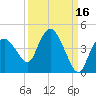 Indian Key tide chart for Monday, September 16, 2024