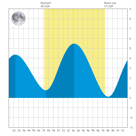 Indian Key tide chart for Tuesday, September 17, 2024