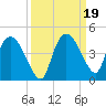 Indian Key tide chart for Thursday, September 19, 2024