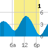 Indian Key tide chart for Sunday, September 1, 2024
