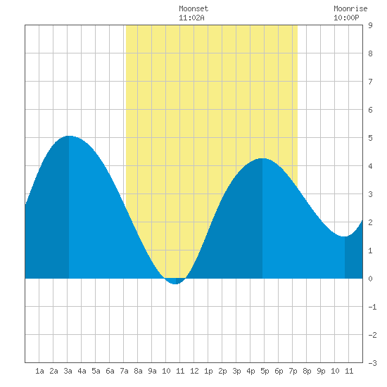 Indian Key tide chart for Saturday, September 21, 2024