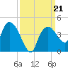 Indian Key tide chart for Saturday, September 21, 2024