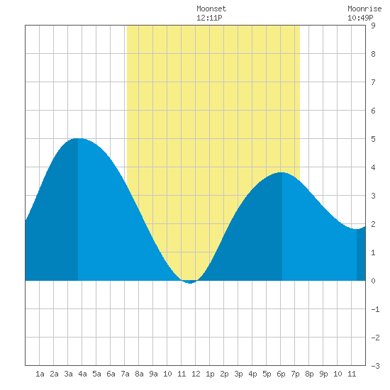 Indian Key tide chart for Sunday, September 22, 2024