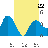 Indian Key tide chart for Sunday, September 22, 2024