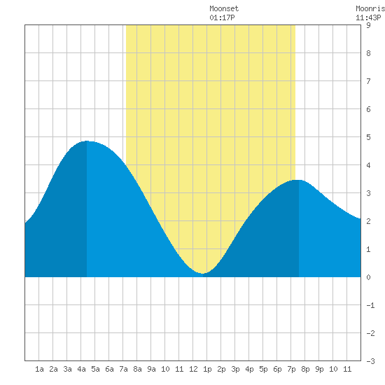 Indian Key tide chart for Monday, September 23, 2024