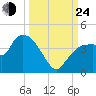 Indian Key tide chart for Tuesday, September 24, 2024