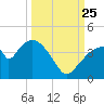 Indian Key tide chart for Wednesday, September 25, 2024