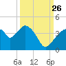 Indian Key tide chart for Thursday, September 26, 2024