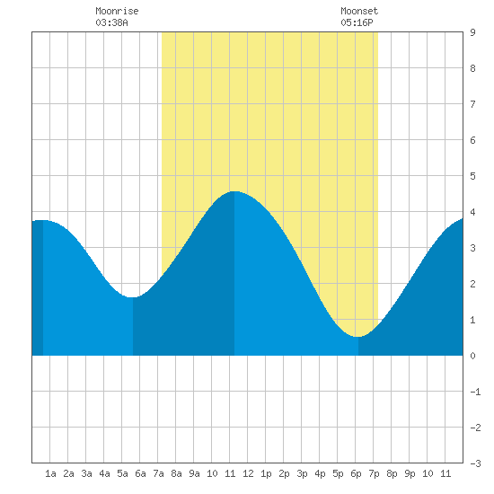 Indian Key tide chart for Saturday, September 28, 2024