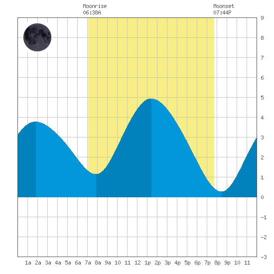 Indian Key tide chart for Monday, September 2, 2024