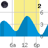Indian Key tide chart for Monday, September 2, 2024