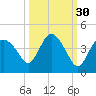 Indian Key tide chart for Monday, September 30, 2024