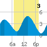 Indian Key tide chart for Tuesday, September 3, 2024