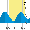 Indian Key tide chart for Saturday, September 7, 2024