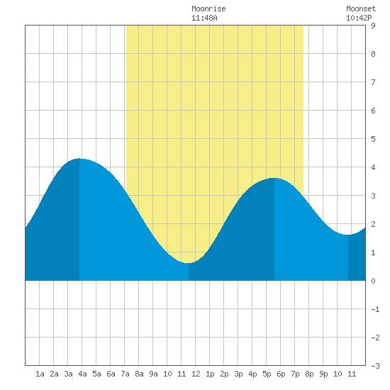 Indian Key tide chart for Sunday, September 8, 2024