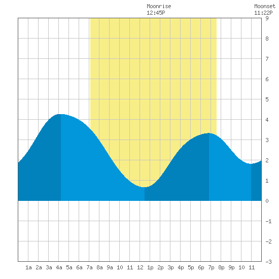 Indian Key tide chart for Monday, September 9, 2024