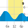 Indian Key tide chart for Monday, September 9, 2024