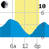 Indian Key tide chart for Thursday, October 10, 2024