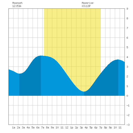 Indian Key tide chart for Friday, October 11, 2024