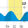 Indian Key tide chart for Saturday, October 12, 2024