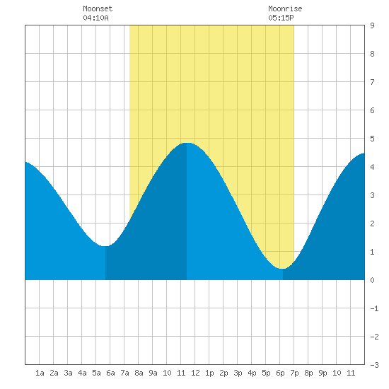 Indian Key tide chart for Monday, October 14, 2024