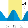 Indian Key tide chart for Monday, October 14, 2024