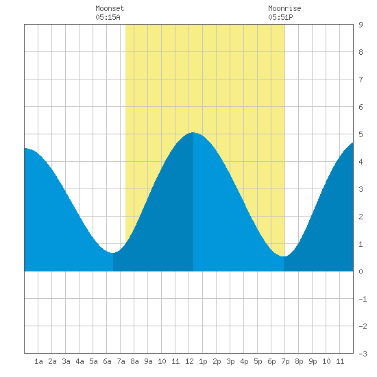 Indian Key tide chart for Tuesday, October 15, 2024