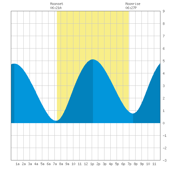 Indian Key tide chart for Wednesday, October 16, 2024