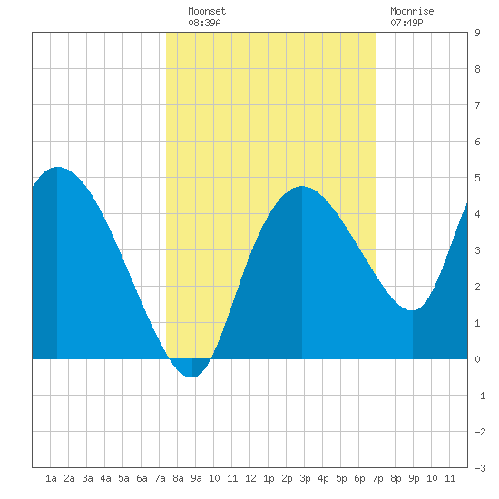 Indian Key tide chart for Friday, October 18, 2024