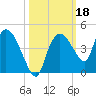 Indian Key tide chart for Friday, October 18, 2024