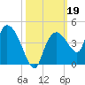 Indian Key tide chart for Saturday, October 19, 2024