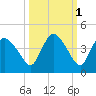 Indian Key tide chart for Tuesday, October 1, 2024