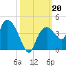 Indian Key tide chart for Sunday, October 20, 2024