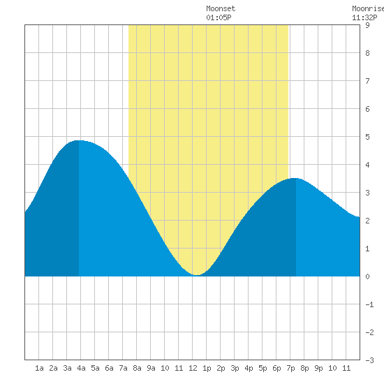 Indian Key tide chart for Tuesday, October 22, 2024