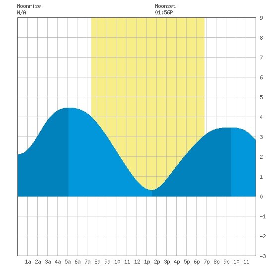Indian Key tide chart for Wednesday, October 23, 2024