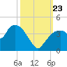 Indian Key tide chart for Wednesday, October 23, 2024